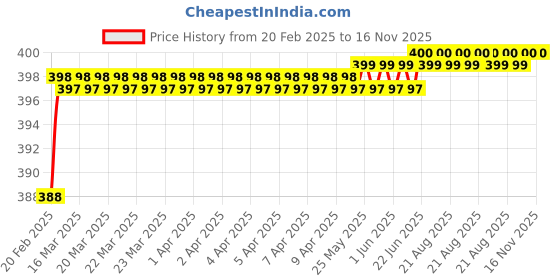 moglix.com Addison K816 1.2x16mm Uncoated HSS Solid Carbide Jobber Drill, K81600120 addison Price History Graph from 20 Feb 2025 to 16 Nov 2025