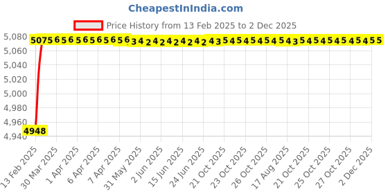 moglix.com Addison K816 13.1x101mm Uncoated HSS Solid Carbide Jobber Drill, K81601310 addison Price History Graph from 13 Feb 2025 to 2 Dec 2025