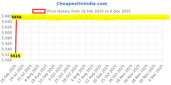 moglix.com Addison K816 13.3x108mm Uncoated HSS Solid Carbide Jobber Drill, K81601330 addison Price History Graph from 18 Feb 2025 to 4 Dec 2025