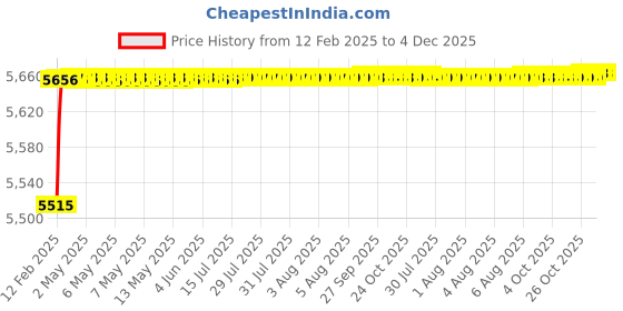 moglix.com Addison K816 13.5x108mm Uncoated HSS Solid Carbide Jobber Drill, K81601350 addison Price History Graph from 12 Feb 2025 to 4 Dec 2025