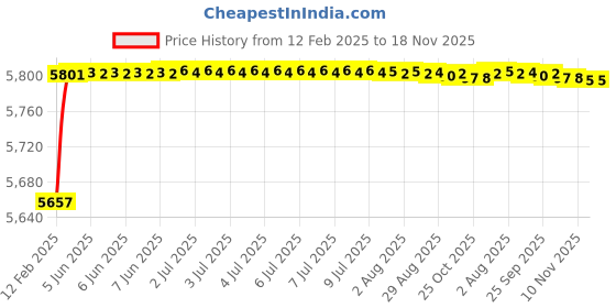 moglix.com Addison K816 13.9x108mm Uncoated HSS Solid Carbide Jobber Drill, K81601390 addison Price History Graph from 12 Feb 2025 to 17 Nov 2025