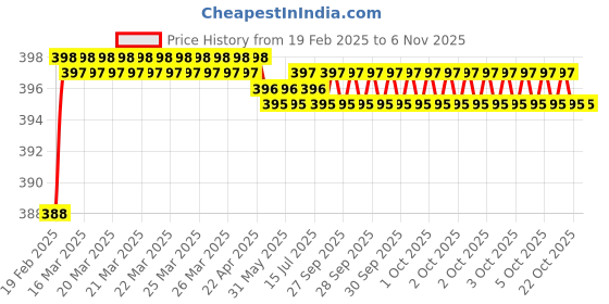 moglix.com Addison K816 1.3x16mm Uncoated HSS Solid Carbide Jobber Drill, K81600130 addison Price History Graph from 19 Feb 2025 to 5 Nov 2025