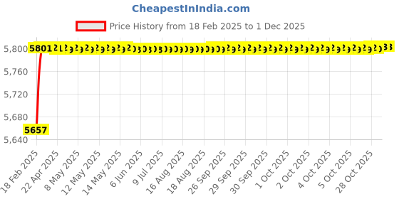 moglix.com Addison K816 14.0x108mm Uncoated HSS Solid Carbide Jobber Drill, K81601400 addison Price History Graph from 18 Feb 2025 to 29 Nov 2025