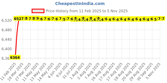 moglix.com Addison K816 14.5x114mm Uncoated HSS Solid Carbide Jobber Drill, K81601450 addison Price History Graph from 11 Feb 2025 to 5 Nov 2025