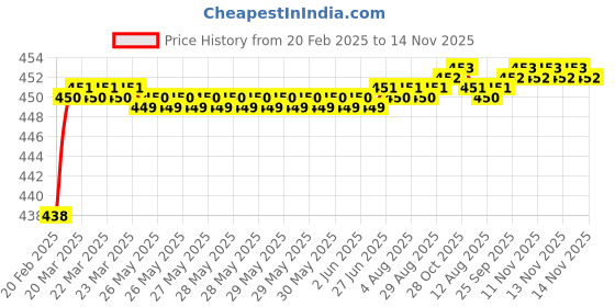 moglix.com Addison K816 1.4x18mm Coated HSS Solid Carbide Jobber Drill, K81600140 addison Price History Graph from 20 Feb 2025 to 13 Nov 2025