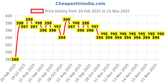moglix.com Addison K816 1.4x18mm Uncoated HSS Solid Carbide Jobber Drill, K81600140 addison Price History Graph from 20 Feb 2025 to 15 Nov 2025