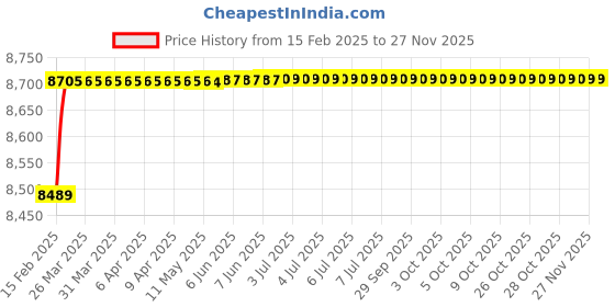 moglix.com Addison K816 15.5x120mm Uncoated HSS Solid Carbide Jobber Drill, K81601550 addison Price History Graph from 15 Feb 2025 to 25 Nov 2025