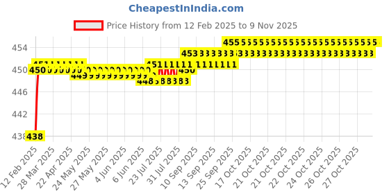 moglix.com Addison K816 1.5x18mm Coated HSS Solid Carbide Jobber Drill, K81600150 addison Price History Graph from 12 Feb 2025 to 7 Nov 2025