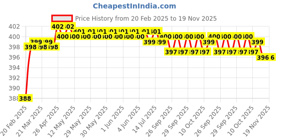 moglix.com Addison K816 1.5x18mm Uncoated HSS Solid Carbide Jobber Drill, K81600150 addison Price History Graph from 20 Feb 2025 to 19 Nov 2025