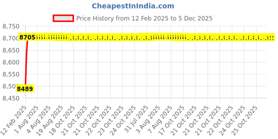 moglix.com Addison K816 16.5x125mm Uncoated HSS Solid Carbide Jobber Drill, K81601650 addison Price History Graph from 12 Feb 2025 to 5 Dec 2025