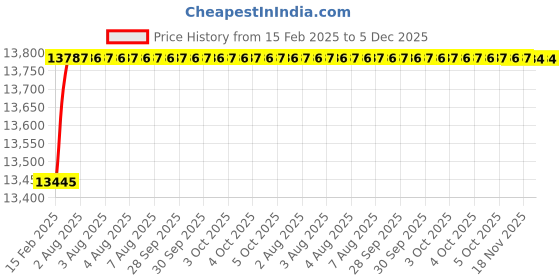 moglix.com Addison K816 18.5x135mm Coated HSS Solid Carbide Jobber Drill, K81601850 addison Price History Graph from 15 Feb 2025 to 5 Dec 2025