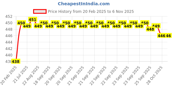moglix.com Addison K816 1.8x22mm Coated HSS Solid Carbide Jobber Drill, K81600180 addison Price History Graph from 20 Feb 2025 to 3 Nov 2025