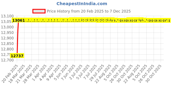 moglix.com Addison K816 19.5x140mm Uncoated HSS Solid Carbide Jobber Drill, K81601950 addison Price History Graph from 20 Feb 2025 to 6 Dec 2025