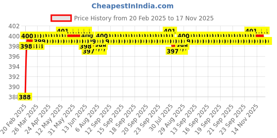 moglix.com Addison K816 1x12mm Uncoated HSS Solid Carbide Jobber Drill, K81600100 addison Price History Graph from 20 Feb 2025 to 17 Nov 2025