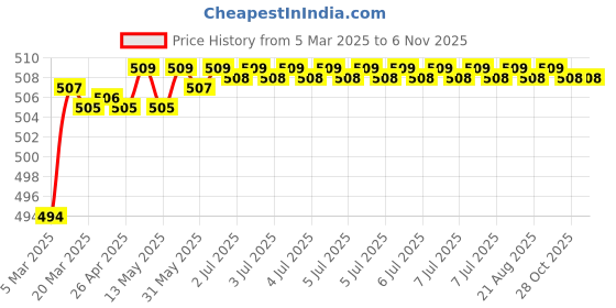 moglix.com Addison K816 2.1x24mm Coated HSS Solid Carbide Jobber Drill, K81600210 addison Price History Graph from 5 Mar 2025 to 6 Nov 2025