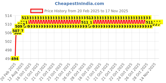 moglix.com Addison K816 2.2x27mm Coated HSS Solid Carbide Jobber Drill, K81600220 addison Price History Graph from 20 Feb 2025 to 16 Nov 2025