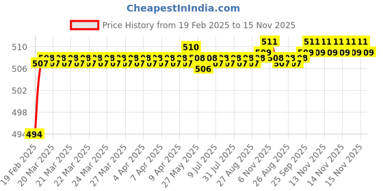 moglix.com Addison K816 2.3x27mm Coated HSS Solid Carbide Jobber Drill, K81600230 addison Price History Graph from 19 Feb 2025 to 15 Nov 2025