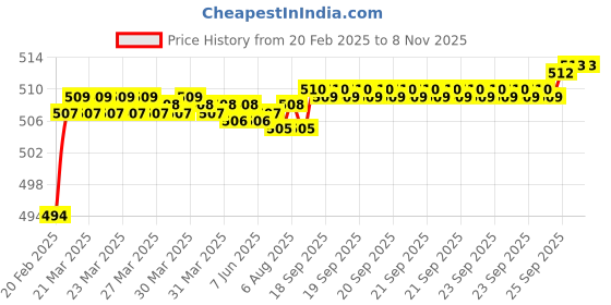 moglix.com Addison K816 2.4x30mm Coated HSS Solid Carbide Jobber Drill, K81600240 addison Price History Graph from 20 Feb 2025 to 7 Nov 2025