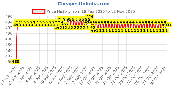 moglix.com Addison K816 2.6x30mm Uncoated HSS Solid Carbide Jobber Drill, K81600260 addison Price History Graph from 19 Feb 2025 to 11 Nov 2025