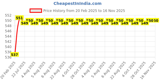 moglix.com Addison K816 2.8x33mm Coated HSS Solid Carbide Jobber Drill, K81600280 addison Price History Graph from 20 Feb 2025 to 15 Nov 2025