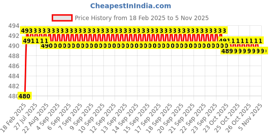 moglix.com Addison K816 2.8x33mm Uncoated HSS Solid Carbide Jobber Drill, K81600280 addison Price History Graph from 18 Feb 2025 to 4 Nov 2025