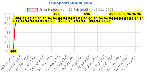 moglix.com Addison K816 2.9x33mm Uncoated HSS Solid Carbide Jobber Drill, K81600290 addison Price History Graph from 19 Feb 2025 to 14 Nov 2025