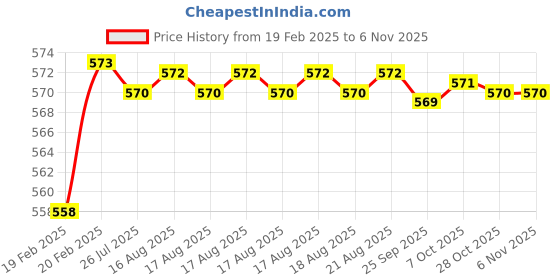 moglix.com Addison K816 3.1x36mm Coated HSS Solid Carbide Jobber Drill, K81600310 addison Price History Graph from 19 Feb 2025 to 6 Nov 2025