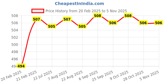moglix.com Addison K816 3.1x36mm Uncoated HSS Solid Carbide Jobber Drill, K81600310 addison Price History Graph from 20 Feb 2025 to 4 Nov 2025