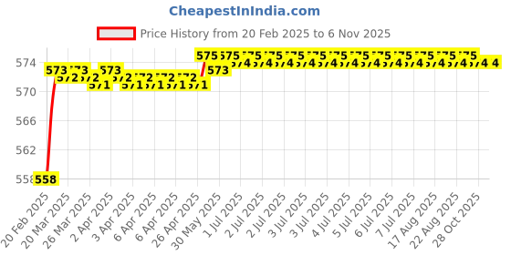 moglix.com Addison K816 3.2x36mm Coated HSS Solid Carbide Jobber Drill, K81600320 addison Price History Graph from 20 Feb 2025 to 6 Nov 2025