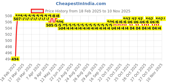 moglix.com Addison K816 3.5x39mm Uncoated HSS Solid Carbide Jobber Drill, K81600350 addison Price History Graph from 18 Feb 2025 to 9 Nov 2025
