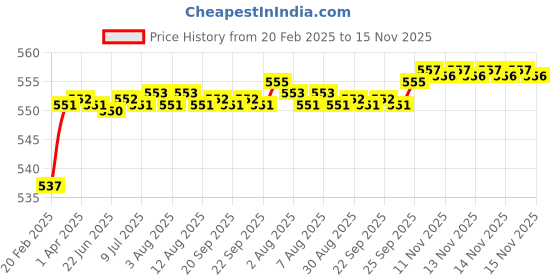 moglix.com Addison K816 3.7x39mm Uncoated HSS Solid Carbide Jobber Drill, K81600370 addison Price History Graph from 20 Feb 2025 to 14 Nov 2025