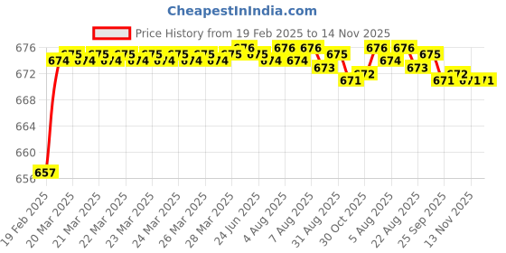 moglix.com Addison K816 3.9x43mm Coated HSS Solid Carbide Jobber Drill, K81600390 addison Price History Graph from 19 Feb 2025 to 13 Nov 2025