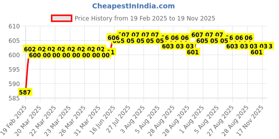 moglix.com Addison K816 3.9x43mm Uncoated HSS Solid Carbide Jobber Drill, K81600390 addison Price History Graph from 19 Feb 2025 to 19 Nov 2025