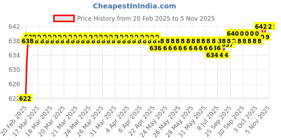 moglix.com Addison K816 4.2x43mm Uncoated HSS Solid Carbide Jobber Drill, K81600420 addison Price History Graph from 20 Feb 2025 to 4 Nov 2025