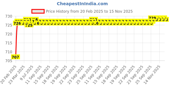 moglix.com Addison K816 4.3x47mm Coated HSS Solid Carbide Jobber Drill, K81600430 addison Price History Graph from 20 Feb 2025 to 14 Nov 2025