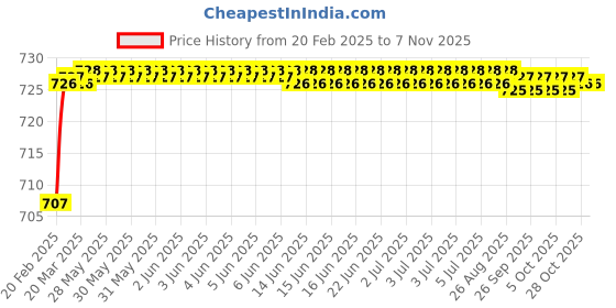 moglix.com Addison K816 4.4x47mm Coated HSS Solid Carbide Jobber Drill, K81600440 addison Price History Graph from 20 Feb 2025 to 6 Nov 2025