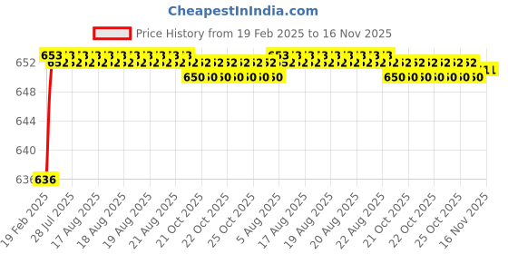 moglix.com Addison K816 4.4x47mm Uncoated HSS Solid Carbide Jobber Drill, K81600440 addison Price History Graph from 19 Feb 2025 to 16 Nov 2025