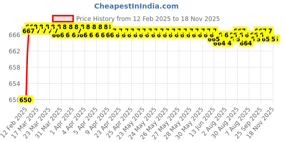 moglix.com Addison K816 4.6x47mm Uncoated HSS Solid Carbide Jobber Drill, K81600460 addison Price History Graph from 12 Feb 2025 to 18 Nov 2025