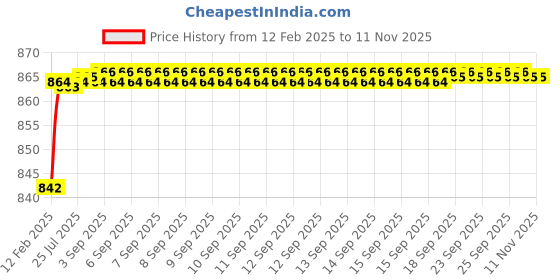 moglix.com Addison K816 4.8x52mm Coated HSS Solid Carbide Jobber Drill, K81600480 addison Price History Graph from 12 Feb 2025 to 11 Nov 2025