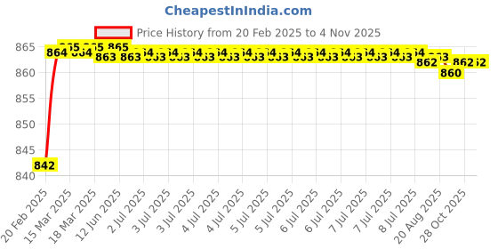 moglix.com Addison K816 4.9x52mm Coated HSS Solid Carbide Jobber Drill, K81600490 addison Price History Graph from 20 Feb 2025 to 4 Nov 2025