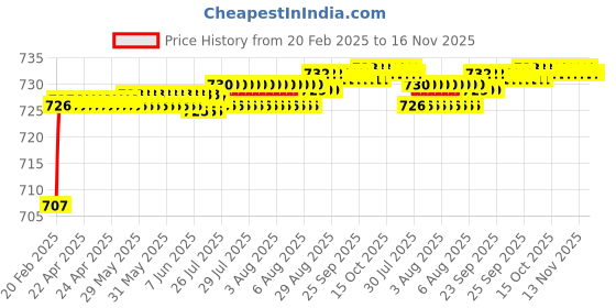 moglix.com Addison K816 4.9x52mm Uncoated HSS Solid Carbide Jobber Drill, K81600490 addison Price History Graph from 20 Feb 2025 to 16 Nov 2025