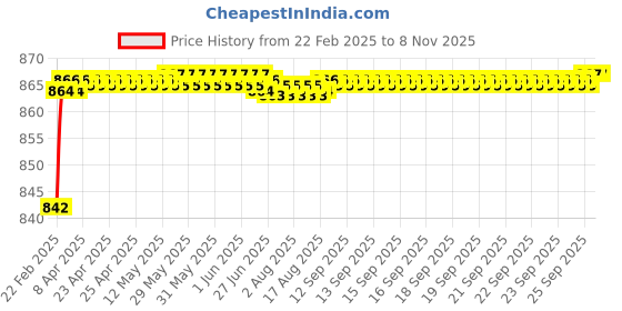 moglix.com Addison K816 5.0x52mm Coated HSS Solid Carbide Jobber Drill, K81600500 addison Price History Graph from 22 Feb 2025 to 7 Nov 2025