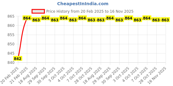moglix.com Addison K816 5.1x52mm Coated HSS Solid Carbide Jobber Drill, K81600510 addison Price History Graph from 20 Feb 2025 to 16 Nov 2025