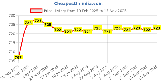 moglix.com Addison K816 5.1x52mm Uncoated HSS Solid Carbide Jobber Drill, K81600510 addison Price History Graph from 19 Feb 2025 to 15 Nov 2025