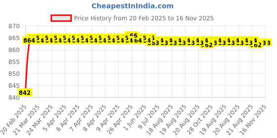moglix.com Addison K816 5.4x57mm Uncoated HSS Solid Carbide Jobber Drill, K81600540 addison Price History Graph from 20 Feb 2025 to 16 Nov 2025