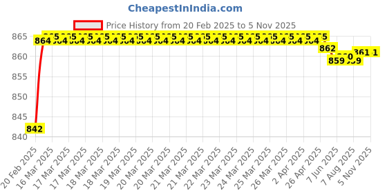 moglix.com Addison K816 5.5x57mm Uncoated HSS Solid Carbide Jobber Drill, K81600550 addison Price History Graph from 20 Feb 2025 to 4 Nov 2025