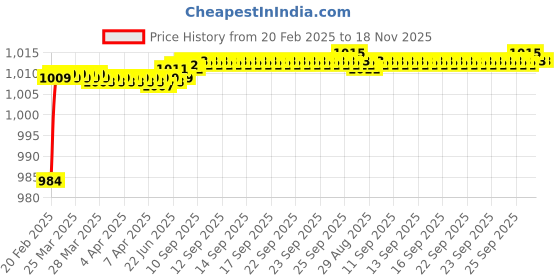 moglix.com Addison K816 5.6x57mm Coated HSS Solid Carbide Jobber Drill, K81600560 addison Price History Graph from 20 Feb 2025 to 17 Nov 2025