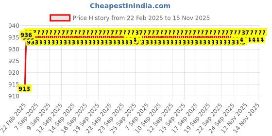 moglix.com Addison K816 5.6x57mm Uncoated HSS Solid Carbide Jobber Drill, K81600560 addison Price History Graph from 22 Feb 2025 to 15 Nov 2025