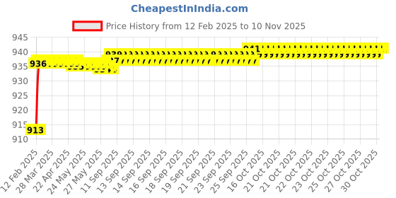 moglix.com Addison K816 5.9x57mm Uncoated HSS Solid Carbide Jobber Drill, K81600590 addison Price History Graph from 12 Feb 2025 to 10 Nov 2025