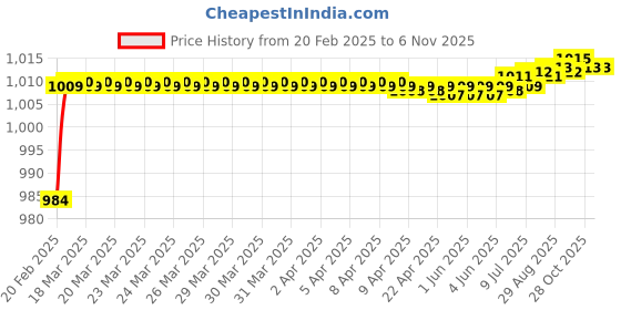 moglix.com Addison K816 6.0x57mm Coated HSS Solid Carbide Jobber Drill, K81600600 addison Price History Graph from 20 Feb 2025 to 4 Nov 2025